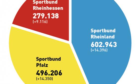 Alle Sportbünde gewinnen Mitglieder